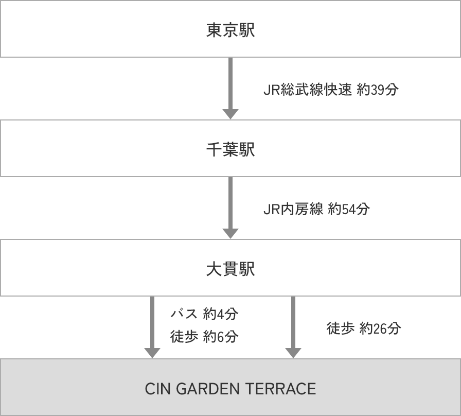 東京駅からJR総武線／内房線利用 「大貫」駅より徒歩26分