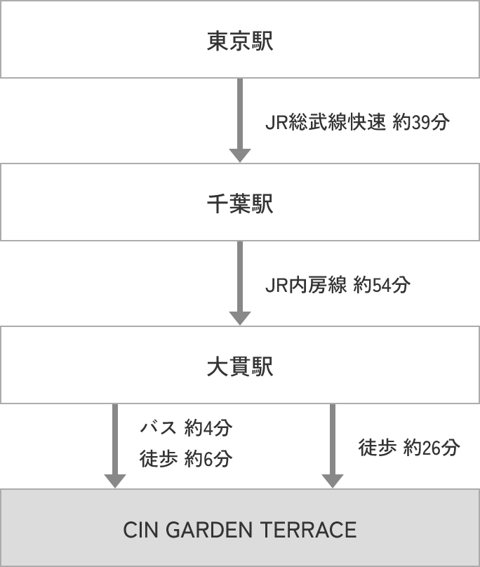東京駅からJR総武線／内房線利用 「大貫」駅より徒歩26分